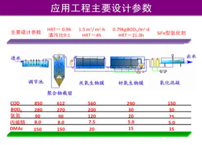 化纖（腈綸）含氮，氮-二甲基乙酰胺廢水有毒有機(jī)物減排技術(shù)